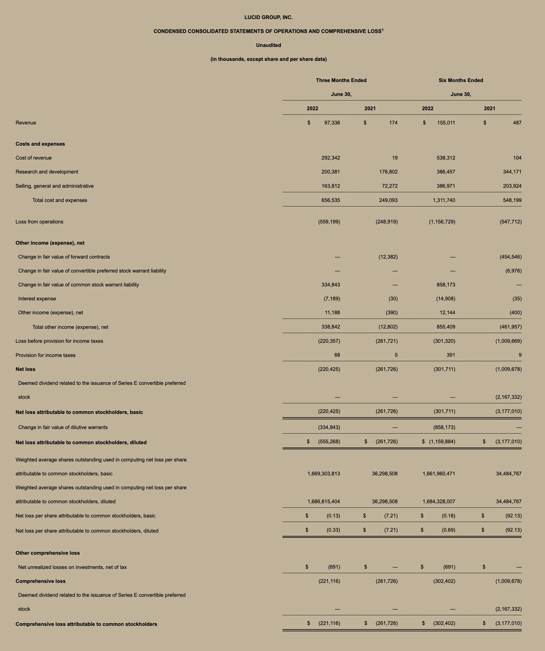 Lucid Earnings Chart