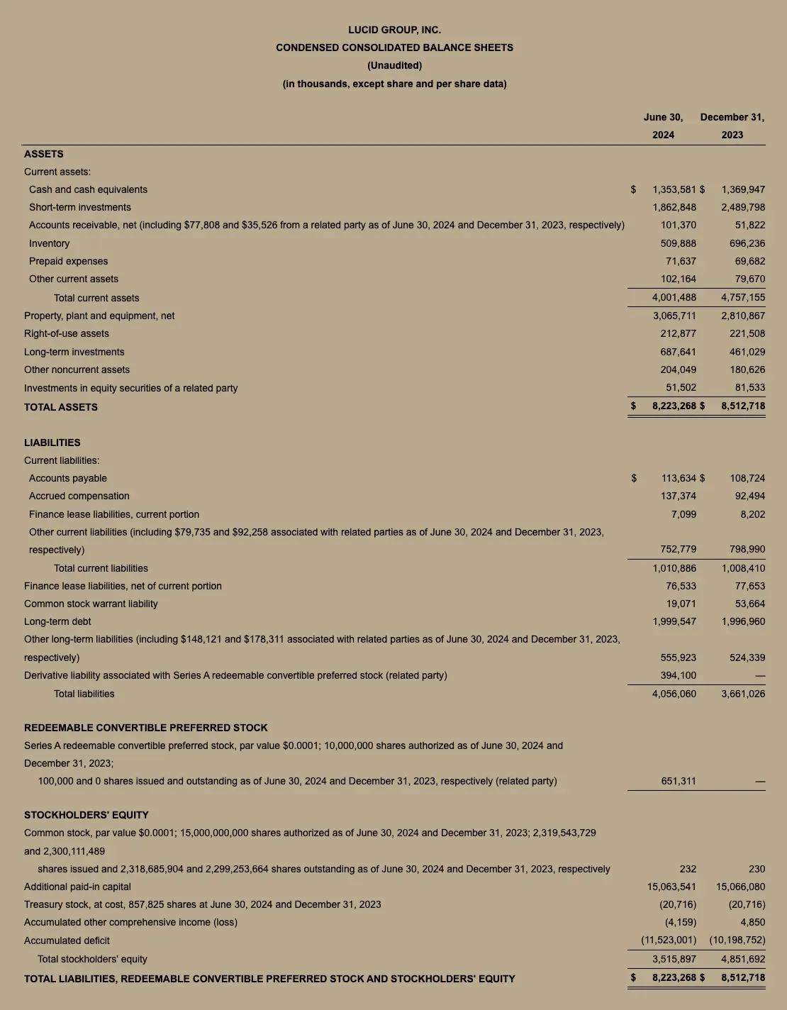 Lucid Q2 2024 Chart