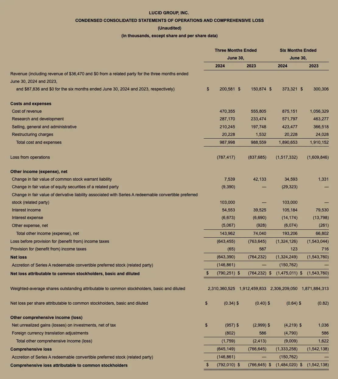 Lucid Q2 2024 Chart