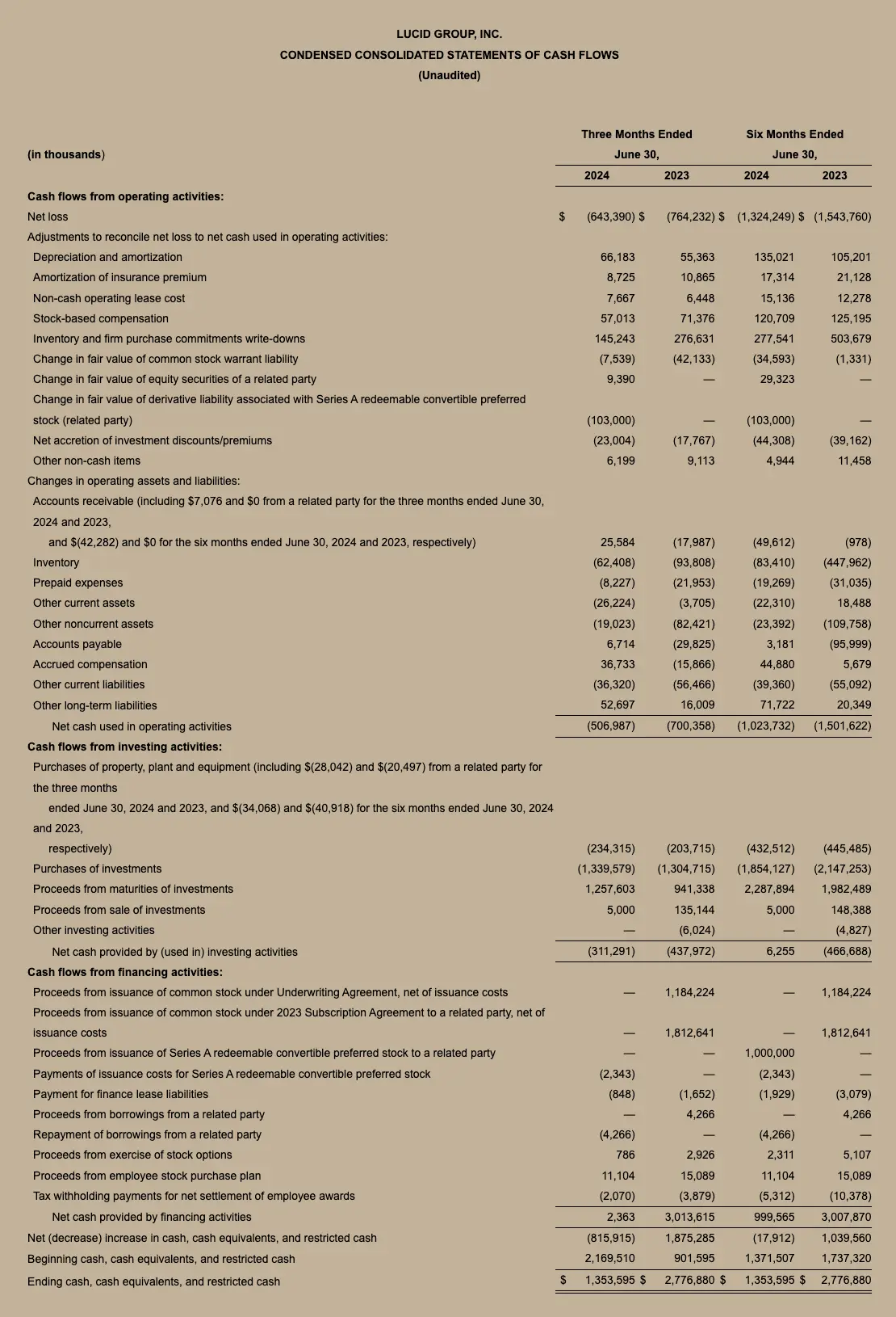 Lucid Q2 2024 Chart