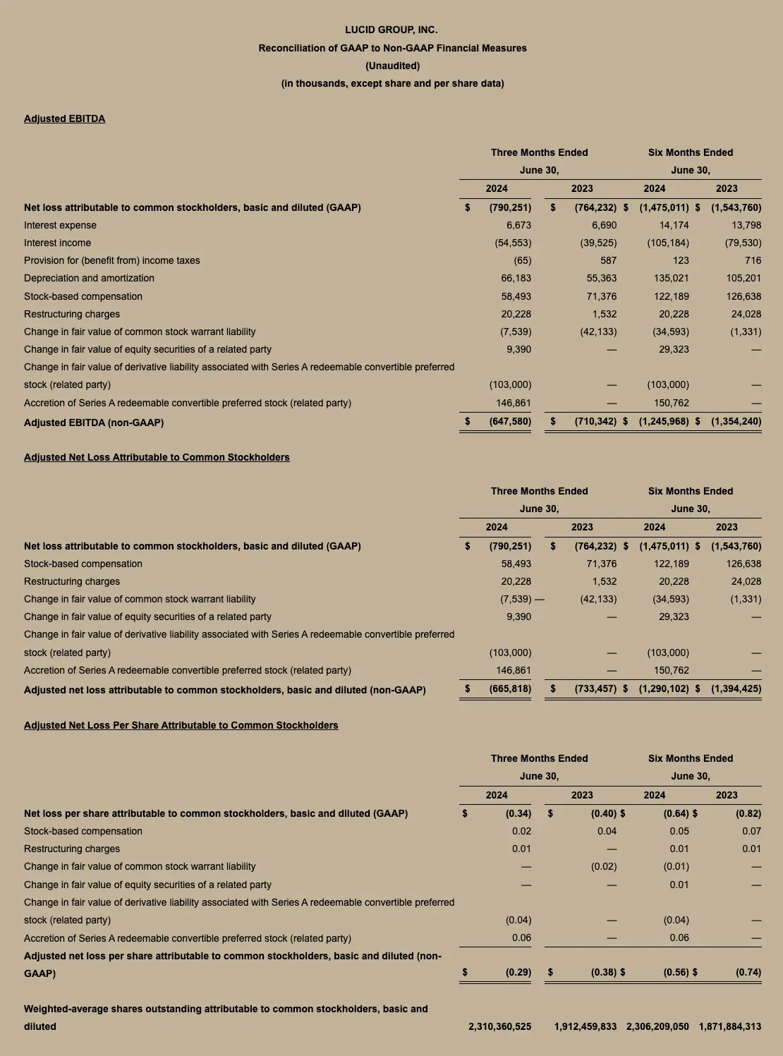 Lucid Q2 2024 Chart