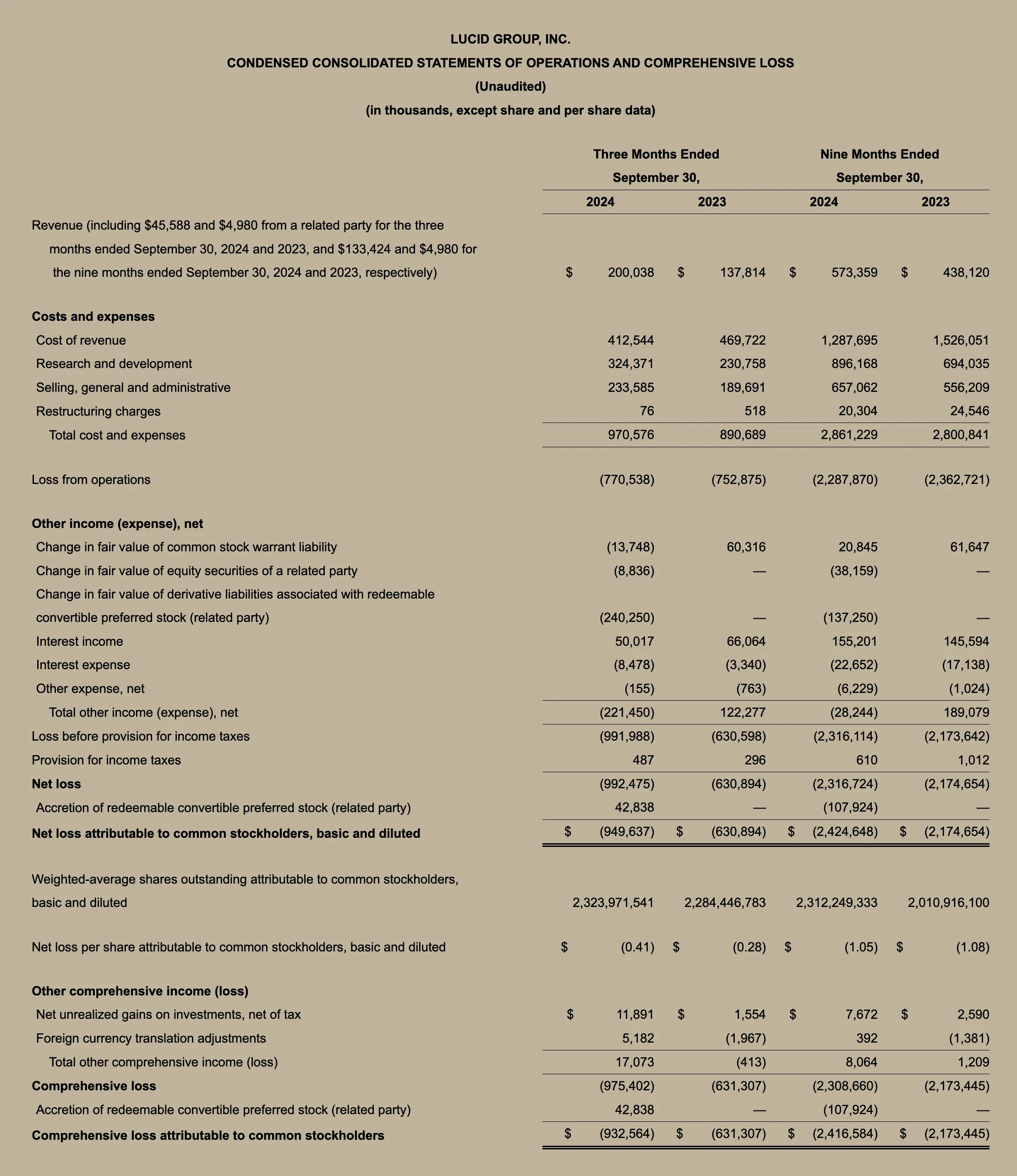 Lucid Q3 2024 Chart