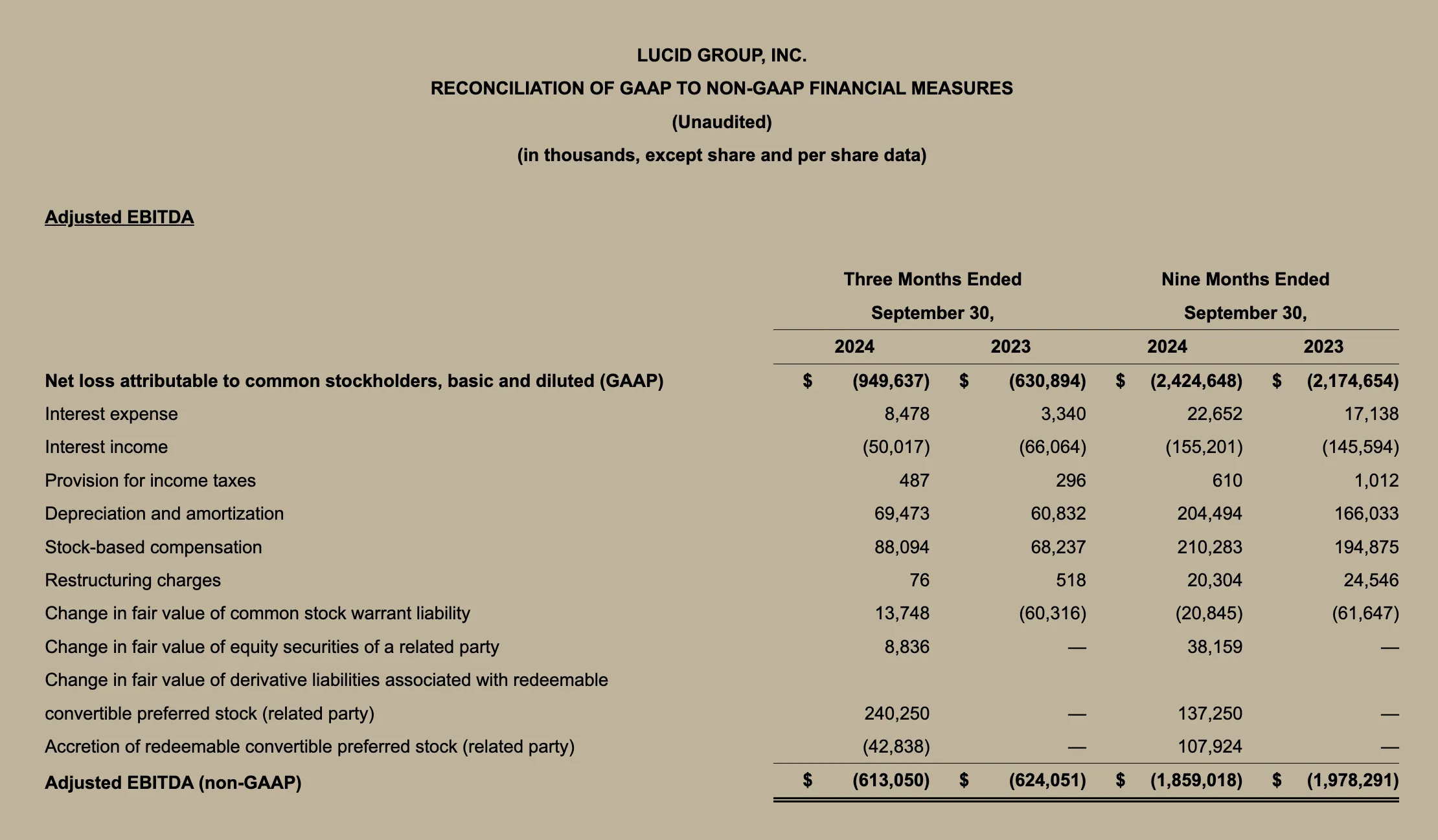 Lucid Q3 2024 Chart