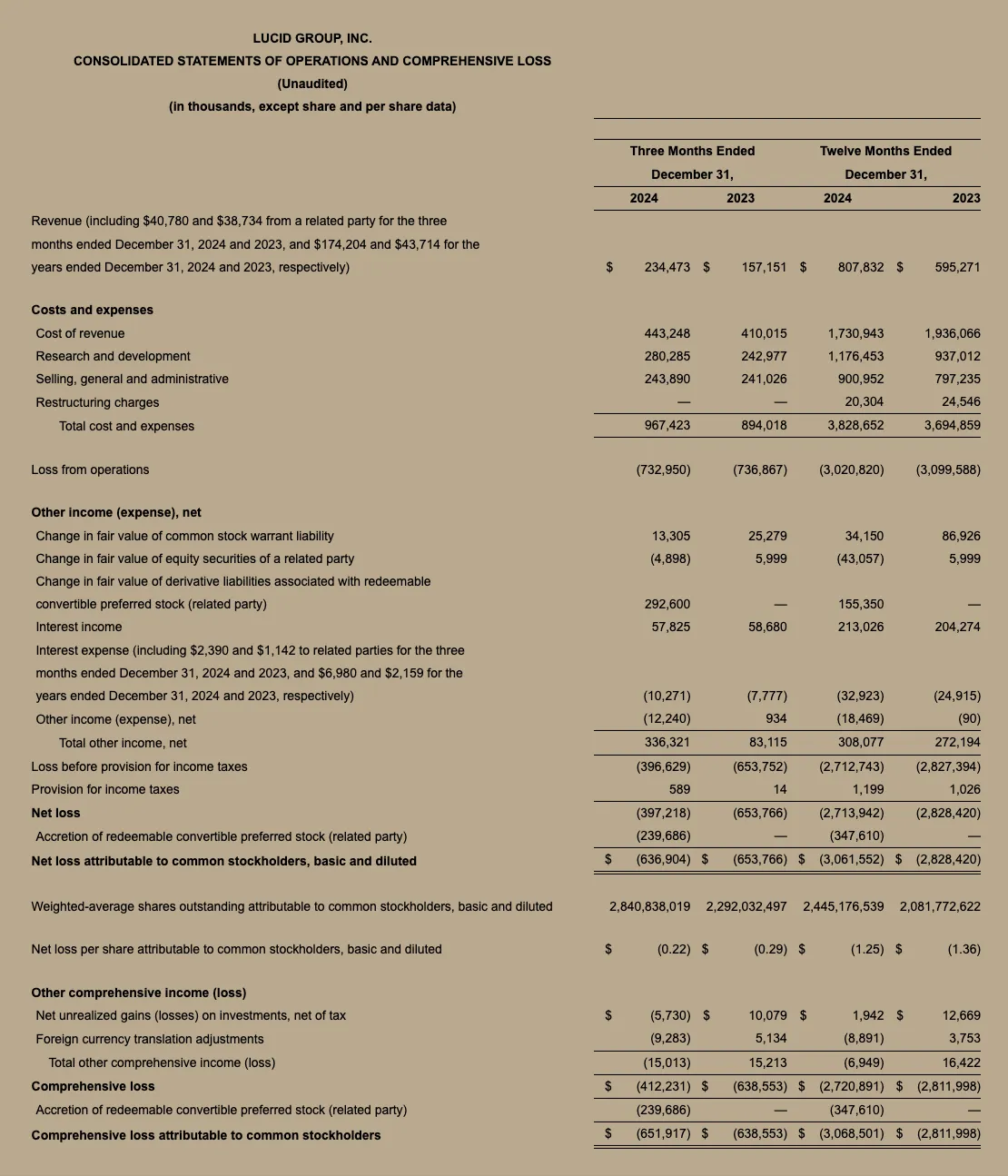 Lucid Q4 2024 Chart