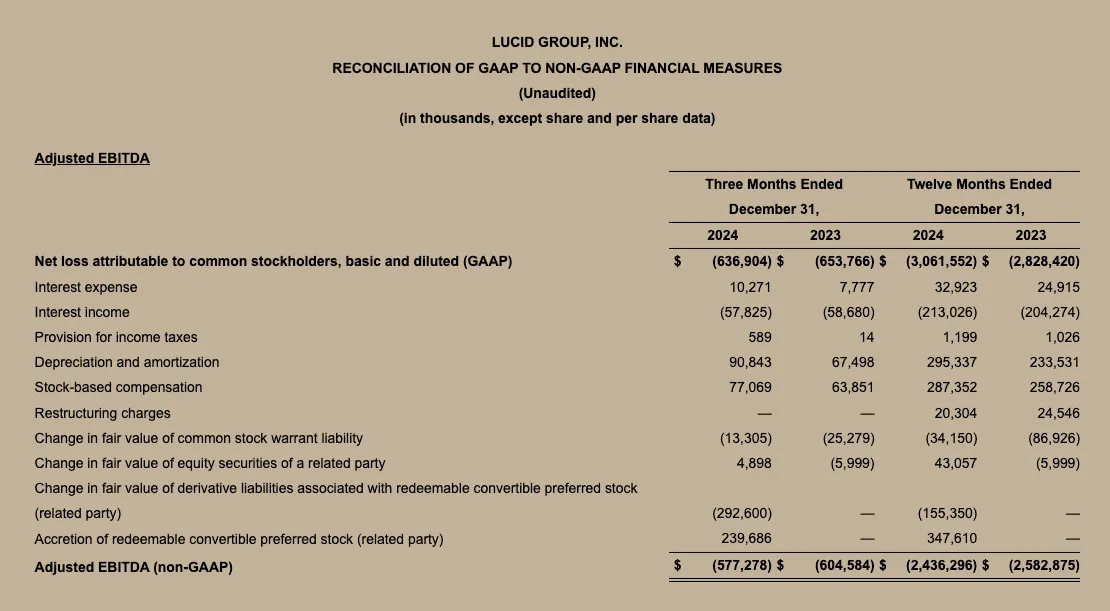 Lucid Q4 2024 Chart