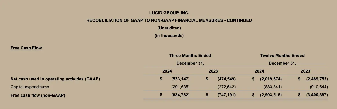 Lucid Q4 2024 Chart